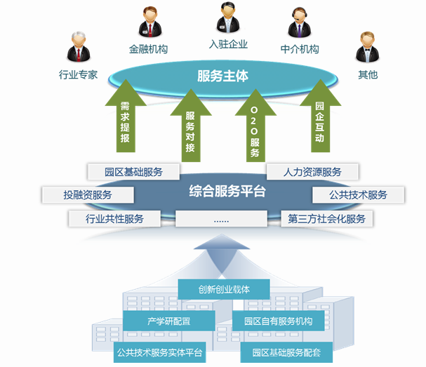智慧科技園規劃