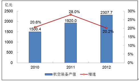 高端裝備制造業(yè)發(fā)展現狀分析及細分行業(yè)介紹