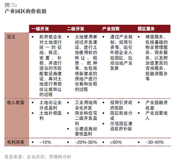 產(chǎn)融結(jié)合、服務(wù)升級(jí),打造產(chǎn)業(yè)園區(qū)開(kāi)發(fā)和運(yùn)營(yíng)新模式