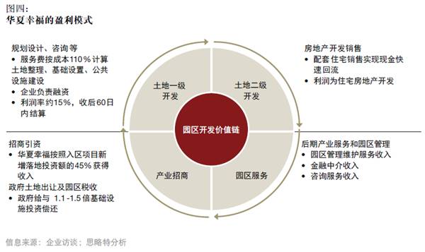 產(chǎn)融結(jié)合、服務(wù)升級(jí),打造產(chǎn)業(yè)園區(qū)開(kāi)發(fā)和運(yùn)營(yíng)新模式