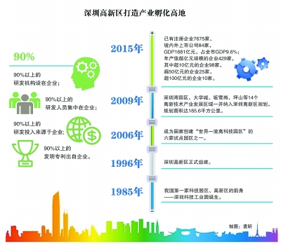 深圳高新區(qū)：創(chuàng)業(yè)者說，到這里來對了