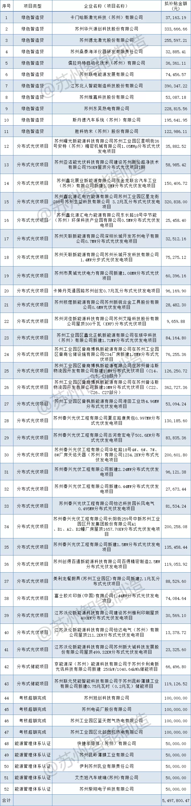 補貼549萬+！蘇州工業園區2021年第一批制造業高質量發展（綠色發展）專項資金扶持項目