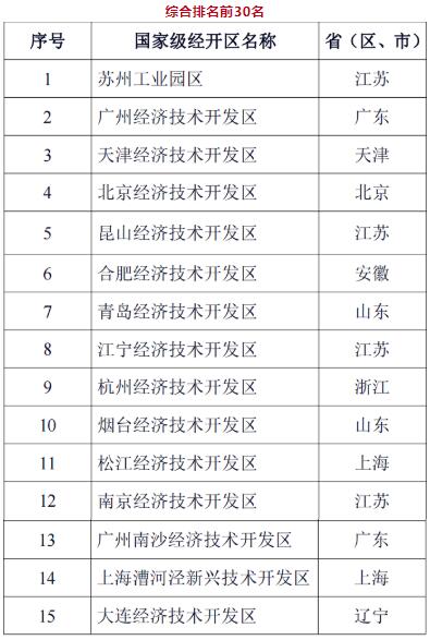 2022年國(guó)家級(jí)經(jīng)開區(qū)綜合考評(píng)結(jié)果